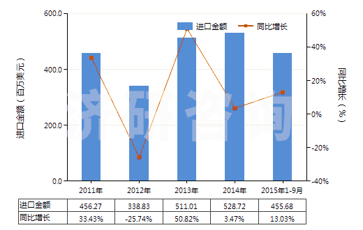 2011-2015年9月中國真空泵(HS84141000)進口總額及增速統計